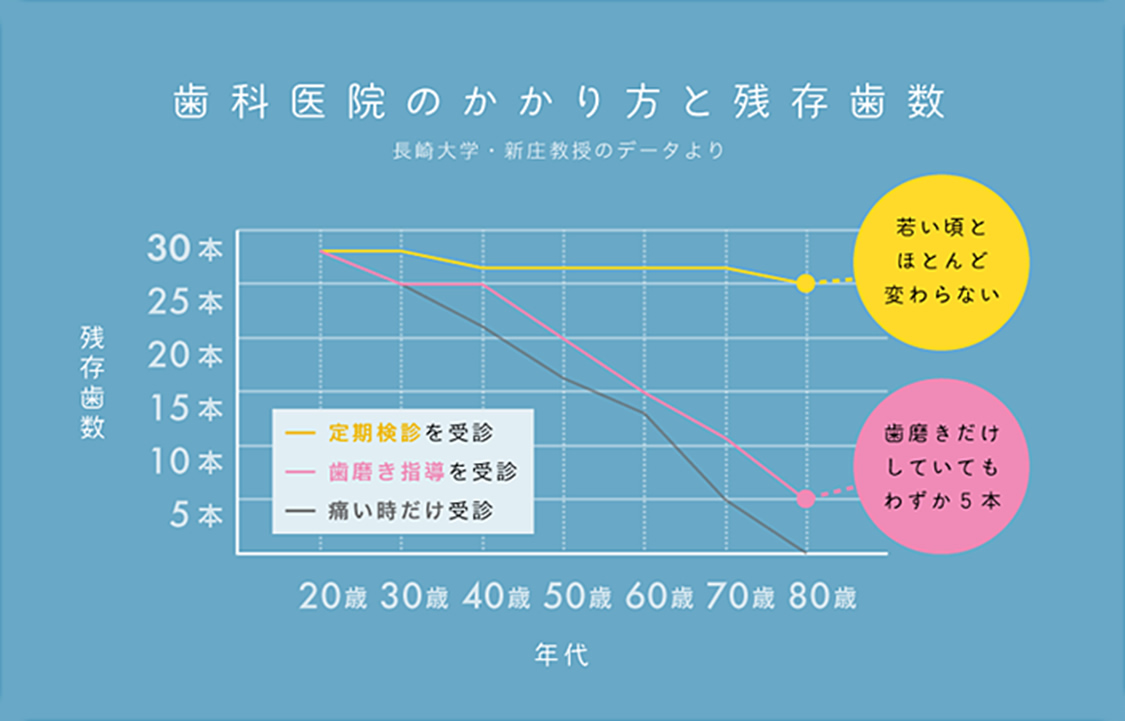 石神井公園駅のスヴァラ歯科の予防歯科